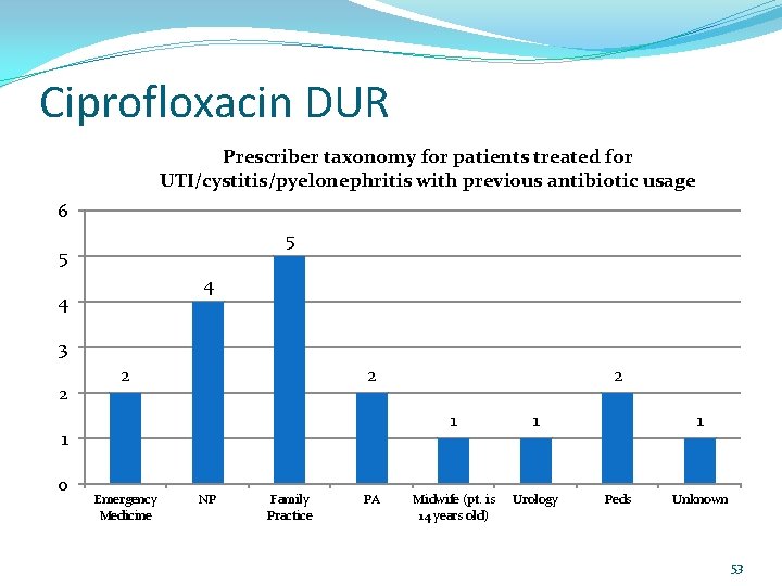 Ciprofloxacin DUR Prescriber taxonomy for patients treated for UTI/cystitis/pyelonephritis with previous antibiotic usage 6