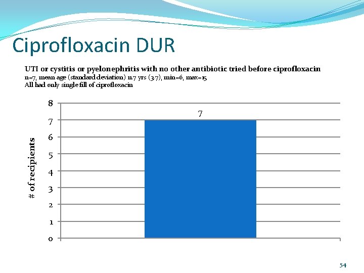 Ciprofloxacin DUR UTI or cystitis or pyelonephritis with no other antibiotic tried before ciprofloxacin