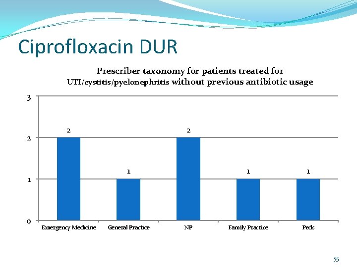 Ciprofloxacin DUR Prescriber taxonomy for patients treated for UTI/cystitis/pyelonephritis without previous antibiotic usage 3