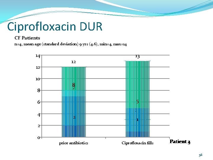 Ciprofloxacin DUR CF Patients n=4, mean age (standard deviation) 9 yrs (4. 6), min=4,