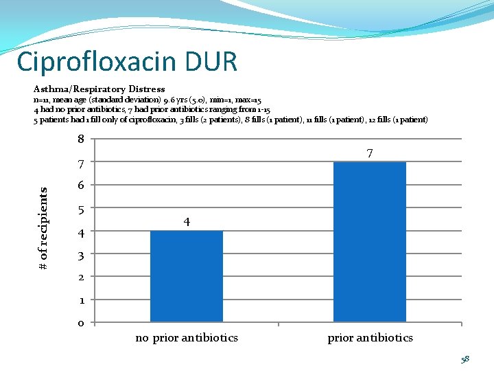 Ciprofloxacin DUR Asthma/Respiratory Distress n=11, mean age (standard deviation) 9. 6 yrs (5. 0),