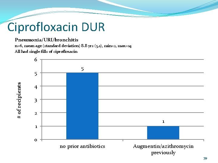 Ciprofloxacin DUR Pneumonia/URI/bronchitis n=6, mean age (standard deviation) 8. 8 yrs (5. 1), min=2,