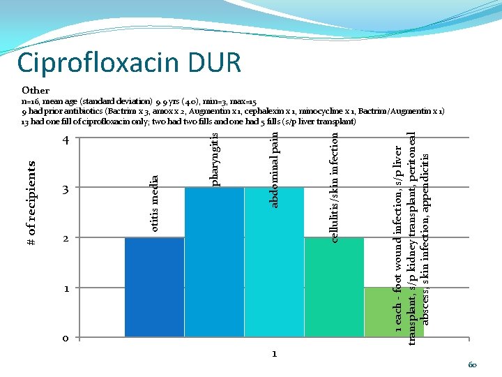 Ciprofloxacin DUR Other 0 1 1 each - foot wound infection, s/p liver transplant,