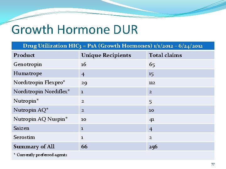 Growth Hormone DUR Drug Utilization HIC 3 = P 1 A (Growth Hormones) 1/1/2012