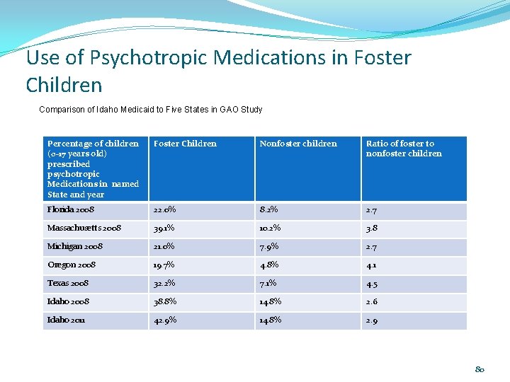 Use of Psychotropic Medications in Foster Children Comparison of Idaho Medicaid to Five States