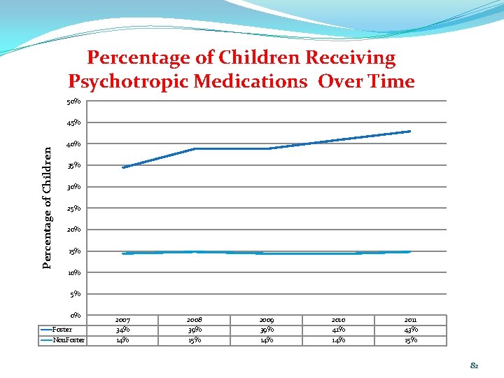 Percentage of Children Receiving Psychotropic Medications Over Time 50% Percentage of Children 45% 40%