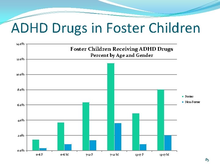 ADHD Drugs in Foster Children 14. 0% Foster Children Receiving ADHD Drugs Percent by