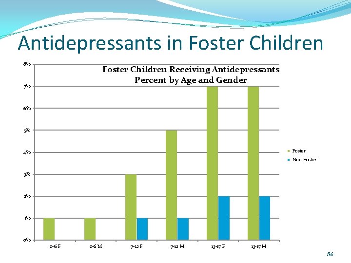 Antidepressants in Foster Children 8% Foster Children Receiving Antidepressants Percent by Age and Gender