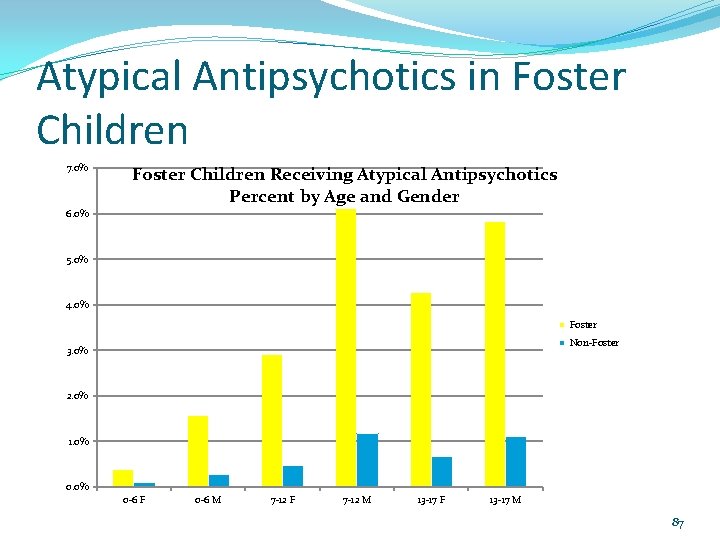 Atypical Antipsychotics in Foster Children 7. 0% Foster Children Receiving Atypical Antipsychotics Percent by