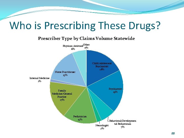 Who is Prescribing These Drugs? Prescriber Type by Claims Volume Statewide Physican Assistant. Other