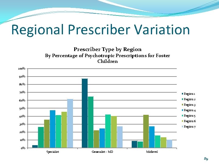 Regional Prescriber Variation Prescriber Type by Region By Percentage of Psychotropic Prescriptions for Foster