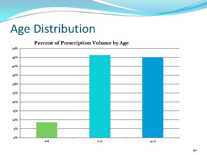 Age Distribution Percent of Prescription Volume by Age 50% 45% 40% 35% 30% 25%