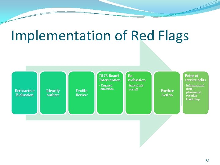 Implementation of Red Flags Retroactive Evaluation Identify outliers Profile Review DUR Board Intervention Reevaluation