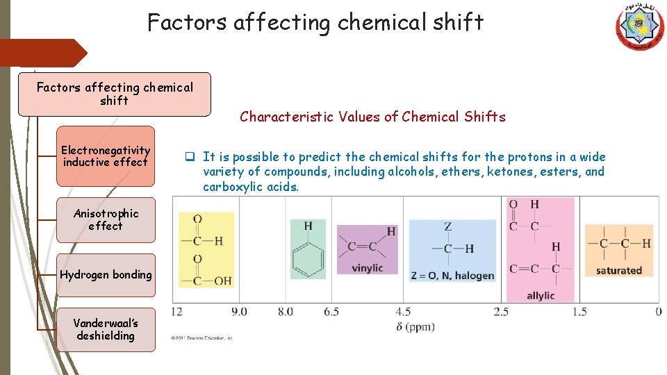 Factors affecting chemical shift Electronegativity inductive effect Anisotrophic effect Hydrogen bonding Vanderwaal’s deshielding Characteristic
