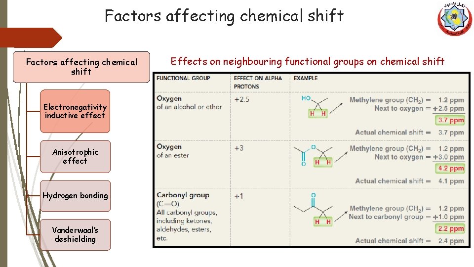 Factors affecting chemical shift Electronegativity inductive effect Anisotrophic effect Hydrogen bonding Vanderwaal’s deshielding Effects