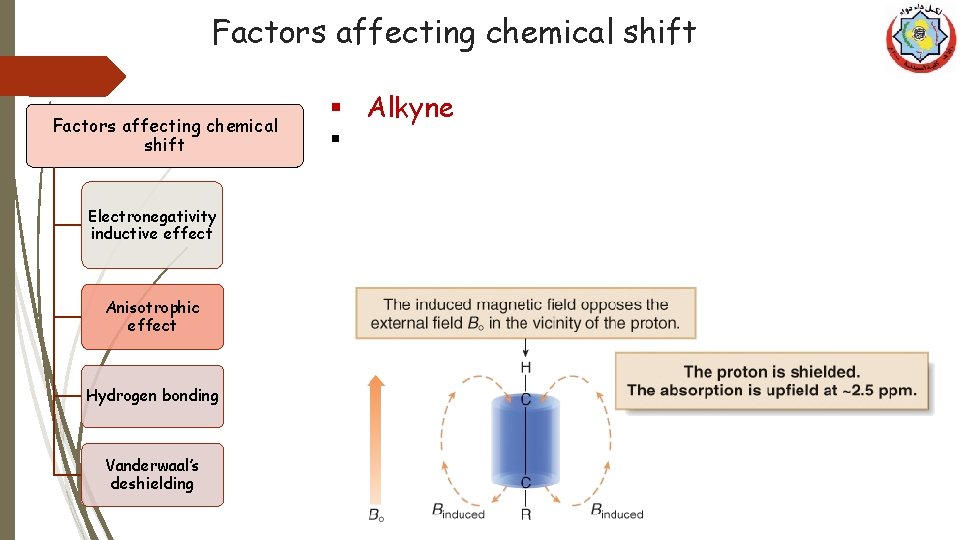 Factors affecting chemical shift Electronegativity inductive effect Anisotrophic effect Hydrogen bonding Vanderwaal’s deshielding §