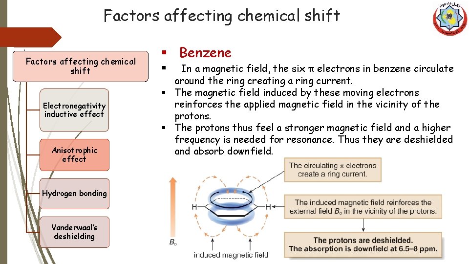 Factors affecting chemical shift Electronegativity inductive effect Anisotrophic effect Hydrogen bonding Vanderwaal’s deshielding §