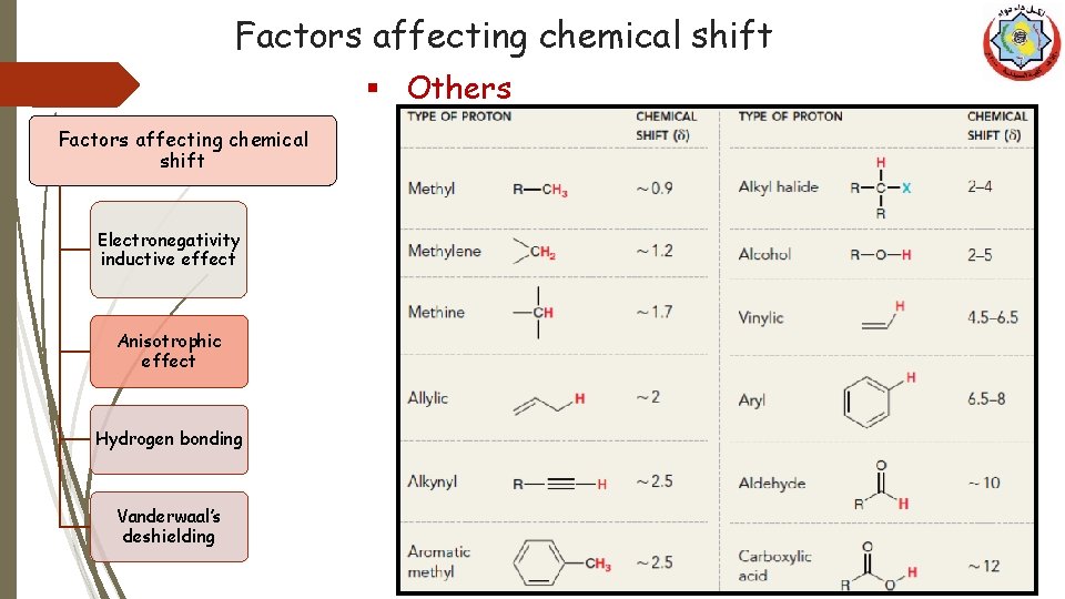 Factors affecting chemical shift § Others Factors affecting chemical shift Electronegativity inductive effect Anisotrophic
