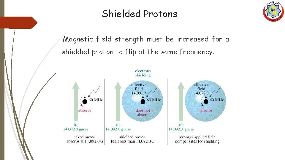Shielded Protons Magnetic field strength must be increased for a shielded proton to flip