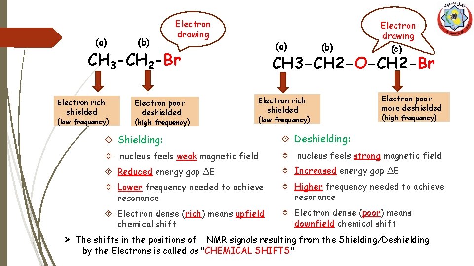 (a) (b) Electron drawing (a) CH 3 -CH 2 -Br Electron rich shielded (low