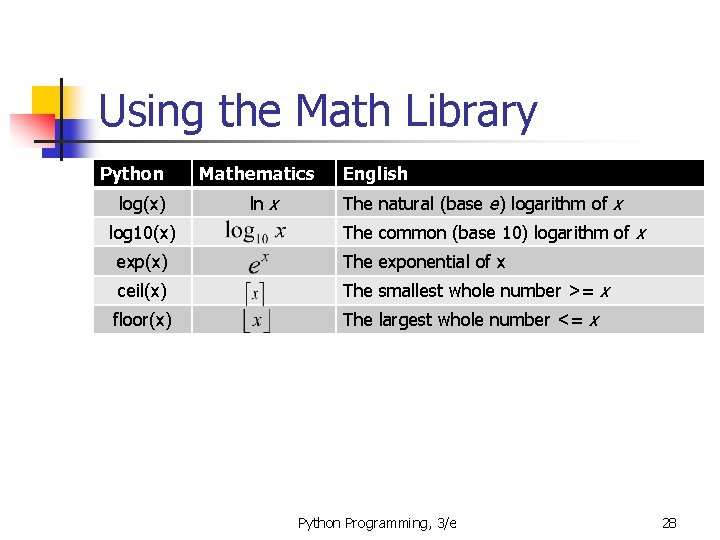 Using the Math Library Python log(x) log 10(x) Mathematics ln x English The natural Using the Math Library Python log(x) log 10(x) Mathematics ln x English The natural
