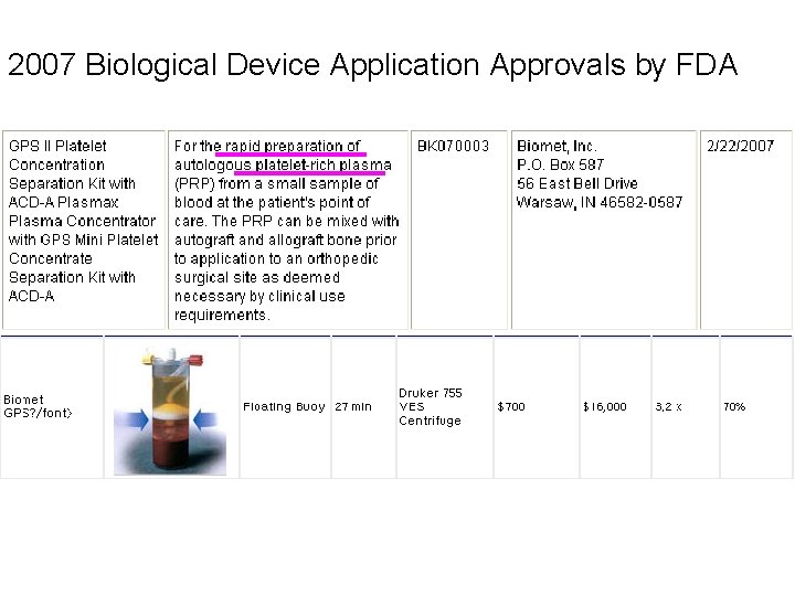 2007 Biological Device Application Approvals by FDA 