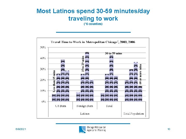 Most Latinos spend 30 -59 minutes/day traveling to work (*6 counties) 6/9/2021 10 