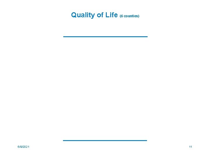 Quality of Life (6 counties) 6/9/2021 11 