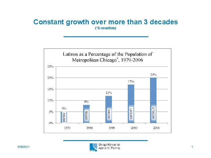 Constant growth over more than 3 decades (*6 counties) 6/9/2021 1 