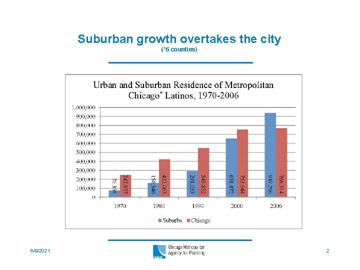 Suburban growth overtakes the city (*6 counties) 6/9/2021 2 
