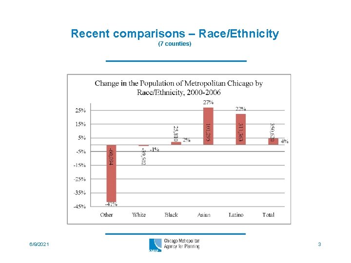 Recent comparisons – Race/Ethnicity (7 counties) 6/9/2021 3 