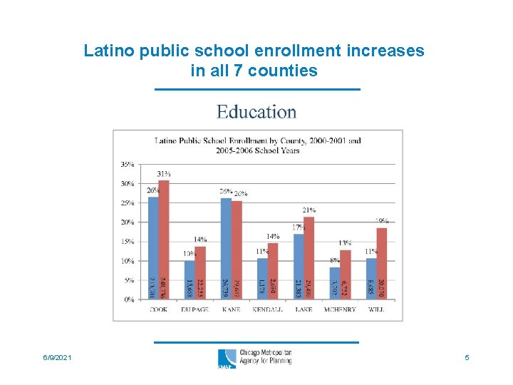 Latino public school enrollment increases in all 7 counties 6/9/2021 5 
