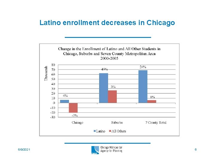Latino enrollment decreases in Chicago 6/9/2021 6 
