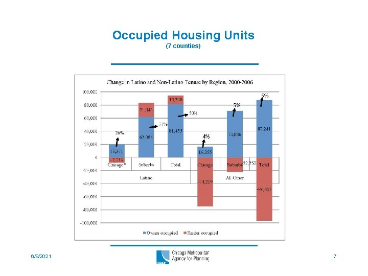 Occupied Housing Units (7 counties) 6/9/2021 7 