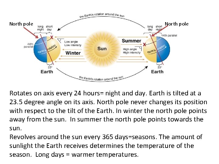 North pole Rotates on axis every 24 hours= night and day. Earth is tilted
