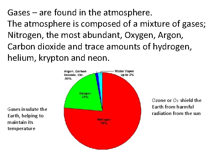 Gases – are found in the atmosphere. The atmosphere is composed of a mixture