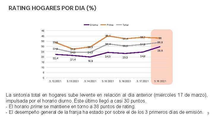 RATING HOGARES POR DIA (%) Diurno Prime Total 45 40, 1 40 35 30