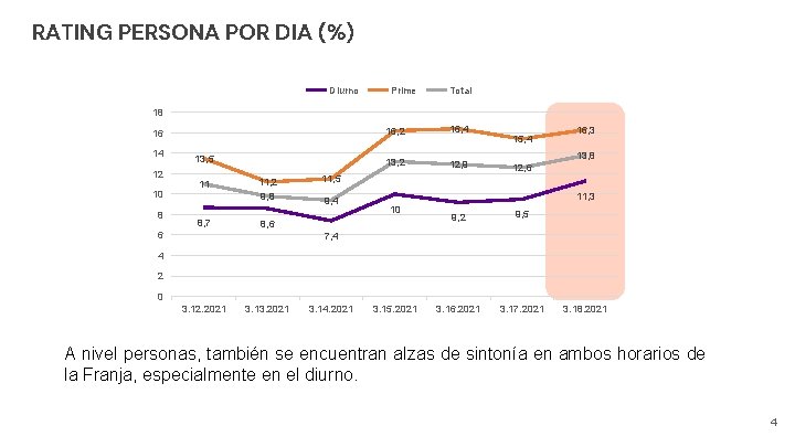 RATING PERSONA POR DIA (%) Diurno Prime Total 18 16 14 12 10 8
