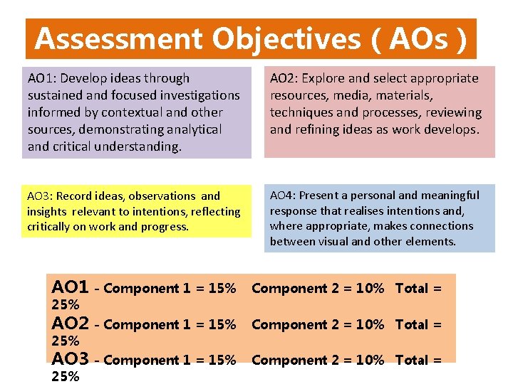 Assessment Objectives ( AOs ) AO 1: Develop ideas through sustained and focused investigations Assessment Objectives ( AOs ) AO 1: Develop ideas through sustained and focused investigations