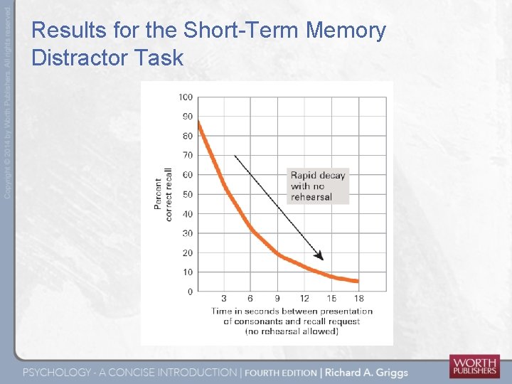 Results for the Short-Term Memory Distractor Task 