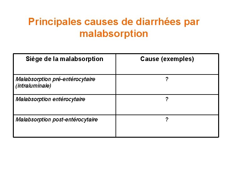 Principales causes de diarrhées par malabsorption Siège de la malabsorption Cause (exemples) Malabsorption pré-entérocytaire