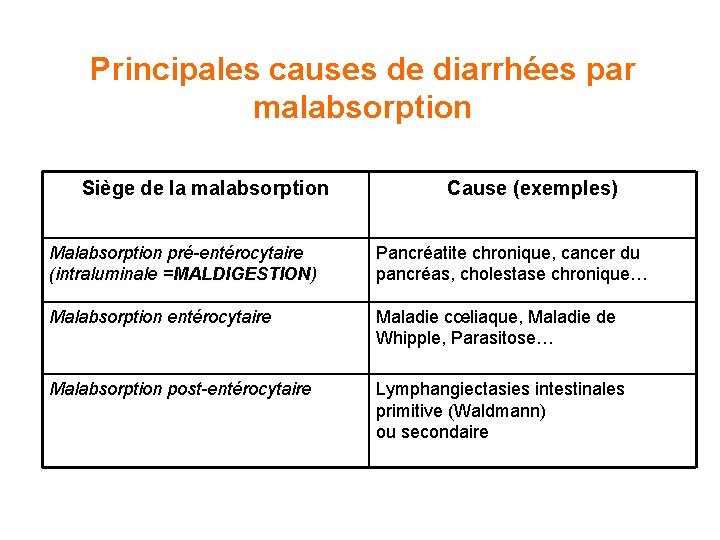 Principales causes de diarrhées par malabsorption Siège de la malabsorption Cause (exemples) Malabsorption pré-entérocytaire