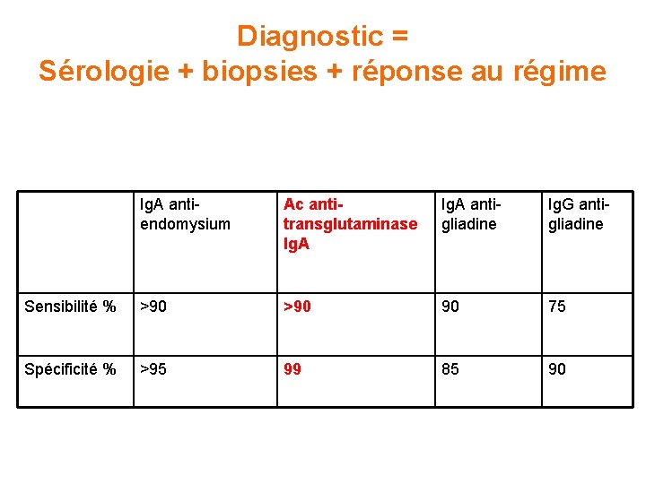 Diagnostic = Sérologie + biopsies + réponse au régime Ig. A antiendomysium Ac antitransglutaminase