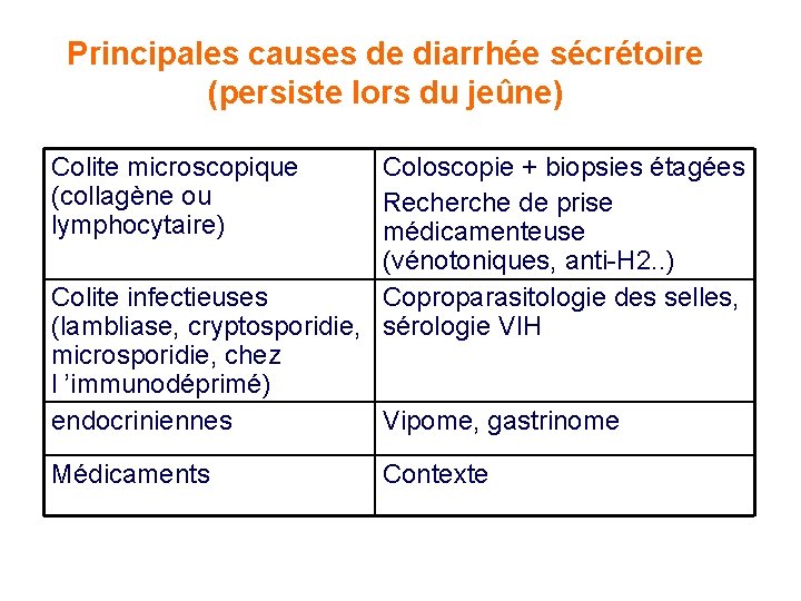 Principales causes de diarrhée sécrétoire (persiste lors du jeûne) Colite microscopique (collagène ou lymphocytaire)