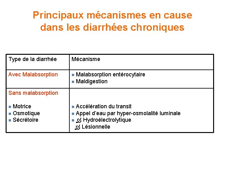 Principaux mécanismes en cause dans les diarrhées chroniques Type de la diarrhée Mécanisme Avec