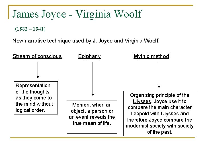 James Joyce - Virginia Woolf (1882 – 1941) New narrative technique used by J.