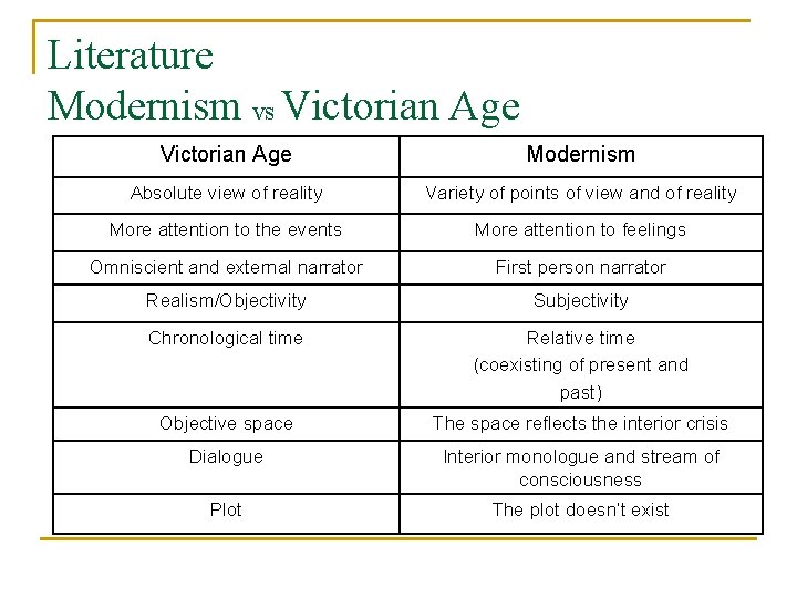Literature Modernism vs Victorian Age Modernism Absolute view of reality Variety of points of