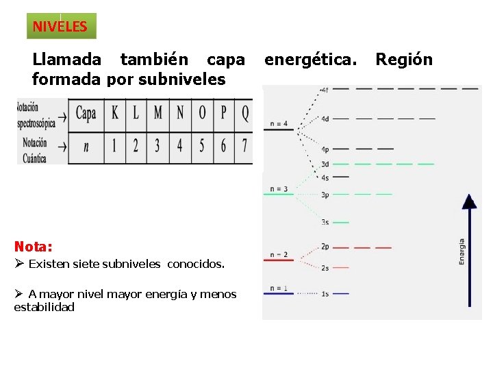 NIVELES Llamada también capa formada por subniveles Nota: Ø Existen siete subniveles conocidos. Ø