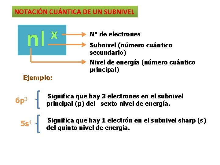 NOTACIÓN CUÁNTICA DE UN SUBNIVEL nl x N° de electrones Subnivel (número cuántico secundario)