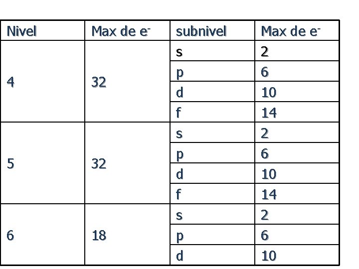 Nivel Max de e- 4 32 5 32 6 18 subnivel s p d